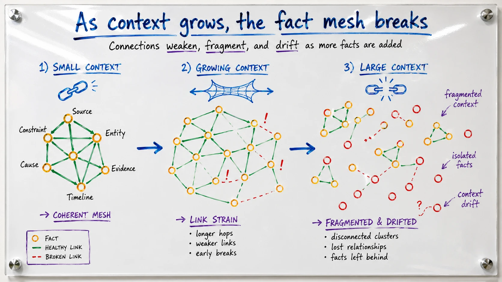 Whiteboard: As context grows, the fact mesh breaks. Three stages showing a small coherent mesh of connected facts, a growing context under link strain with longer hops and early breaks, and a large context that is fragmented and drifted with disconnected clusters, isolated facts and lost relationships.