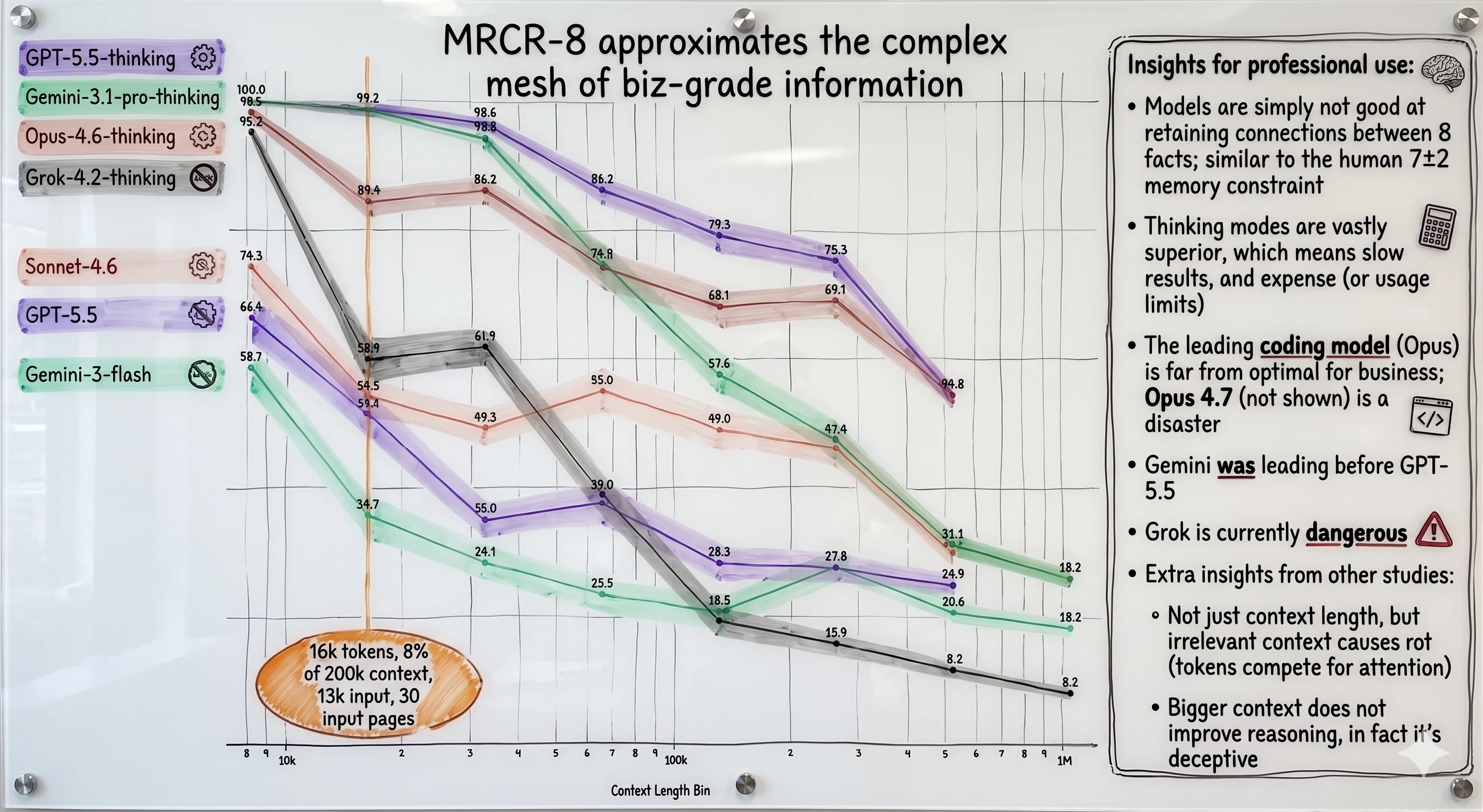 Whiteboard: MRCR-8 approximates the complex mesh of business-grade information. A chart of accuracy against context length for current frontier thinking and non-thinking models, showing sharp decline well before context windows are full, with insights noting that thinking modes are vastly superior, that irrelevant context also causes rot, and that bigger context does not improve reasoning.