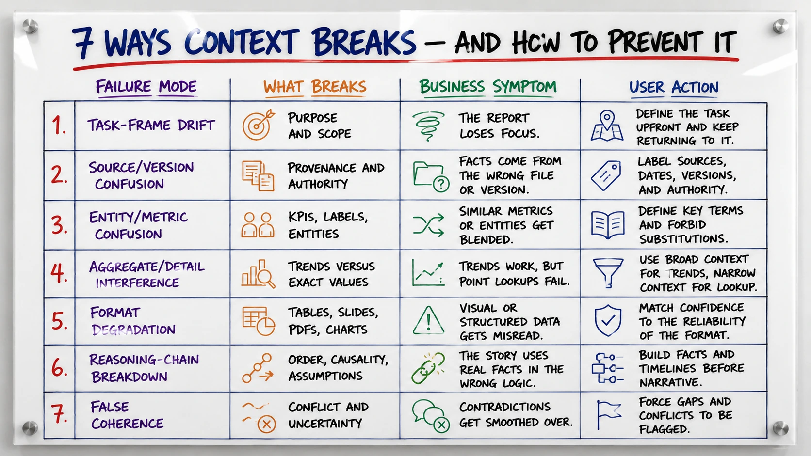 Whiteboard: 7 ways context breaks and how to prevent it. A table of seven failure modes including task-frame drift, source and version confusion, entity and metric confusion, aggregate and detail interference, format degradation, reasoning-chain breakdown and false coherence, each with what breaks, the business symptom, and the user action that prevents it.